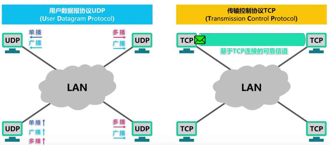 udp向上层提供无连接不可靠的传输服务(适用于ip电话,视频会议等实时